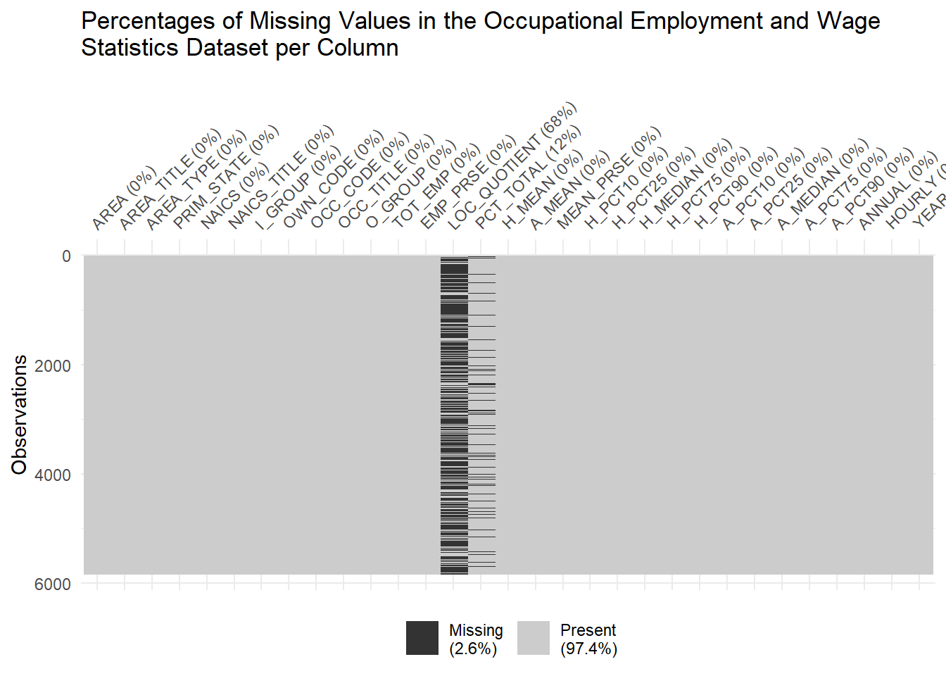 NYC employment - 2 Data